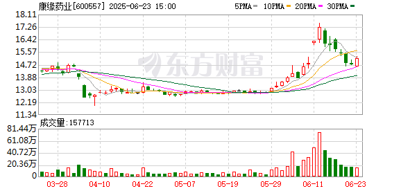 臻富配资 康缘药业换帅！创始人肖伟因个人原因离任，高海鑫接棒｜快讯