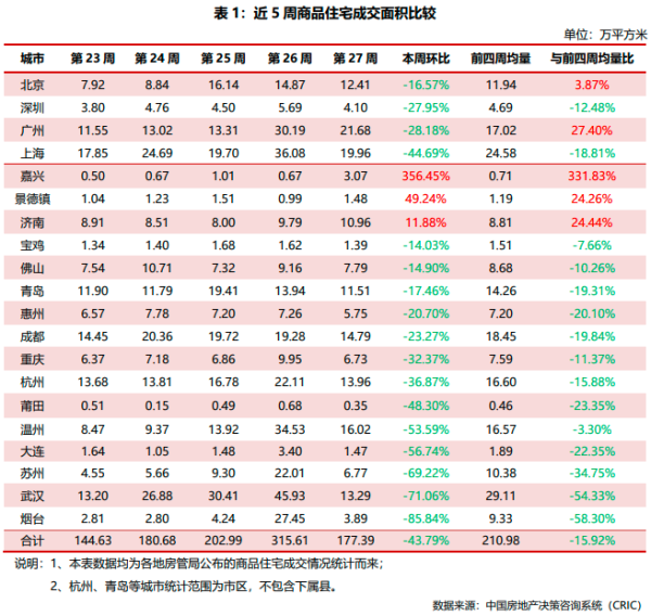 我要配资 2025年第27周——典型城市商品住宅成交总面积环比减少43.79%
